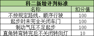 即日起，科二科三新增评判标准！还没考驾照的哭了...