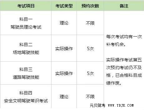 关于科目补考的规定，正在学车的学员一定要知道！