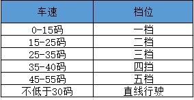 科目三挂档攻略，想要早日拿证，就这么学！