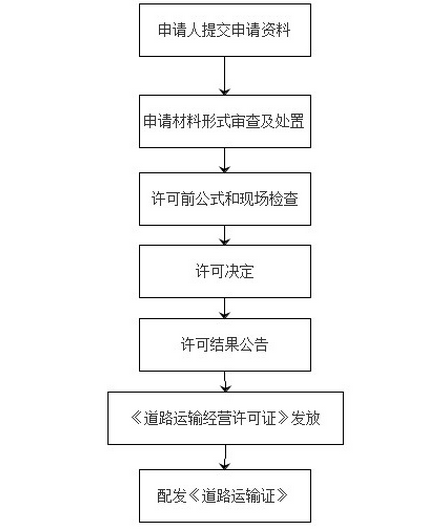 客运资格证怎么办理 需要哪些条件