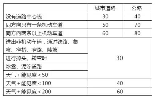 科目一高效记忆方法  科一秒过