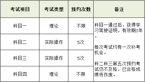 驾考各科到底能补考几次？很多学员都不清楚…