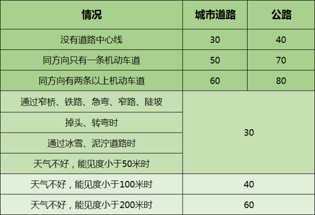 易混淆的科一科四安全常识题出炉，答题技巧奉上，拿证就靠它了！