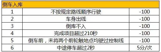 倒车入库通过方法（请收藏）