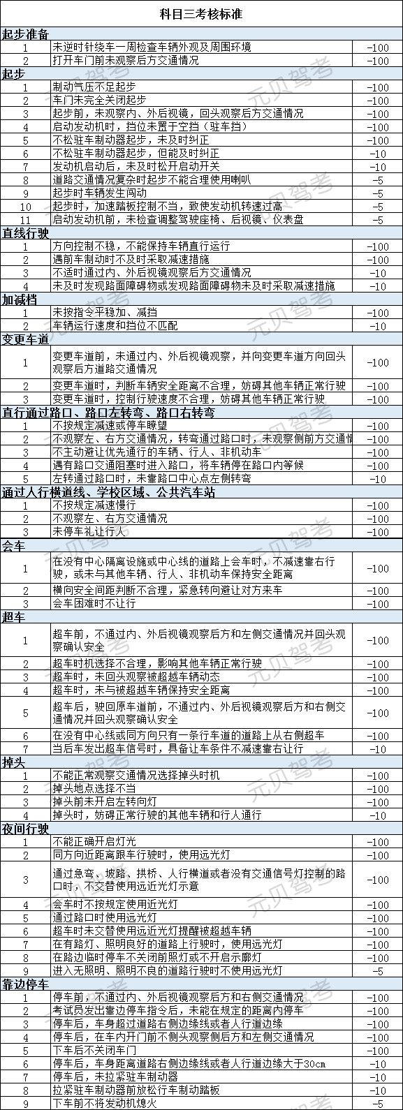 干货！科三扣分标准，我的学员都来看看>>