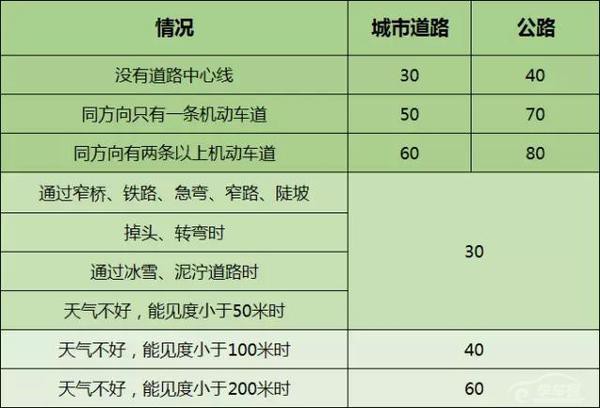 科目一理论考试高频考点 100%考到 建议收藏