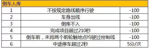 科目二总是“死”在倒库上？4个对策效率解决压线、中停！