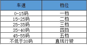 科三换挡三大忌讳，一不小心就挂科~