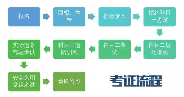 报名学车需要哪些流程？你要的全都在这了！