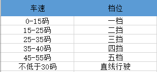 科目三秘籍加减档位总是不合格，不妨试试这个操作！