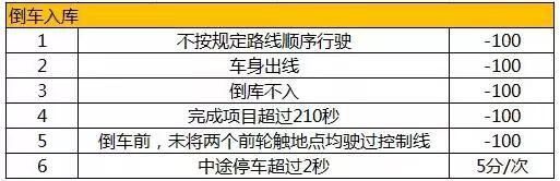 科目二总是“死”在倒库上？压线、中停...4个对策解决！