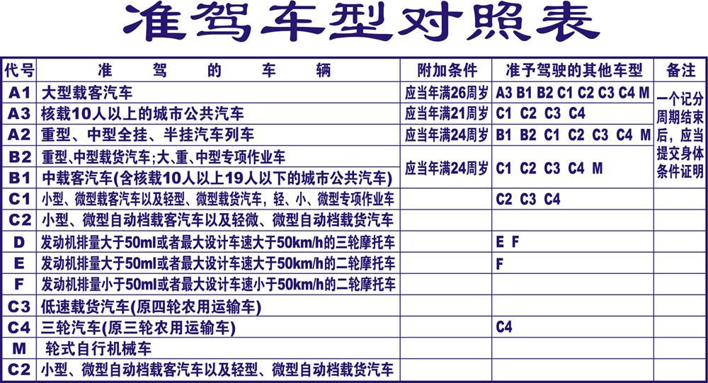 准驾车型也要考了，即将考试的学员赶紧来看