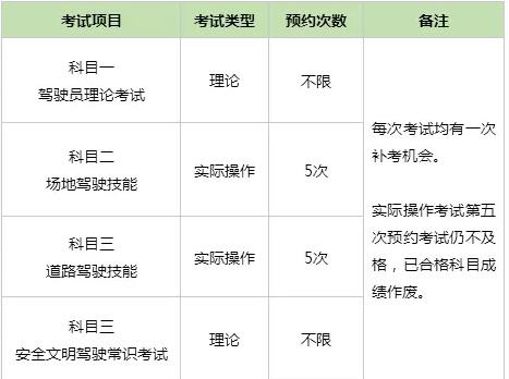 科目二、科目三考了5次不过会怎样？这个问题你得搞明白