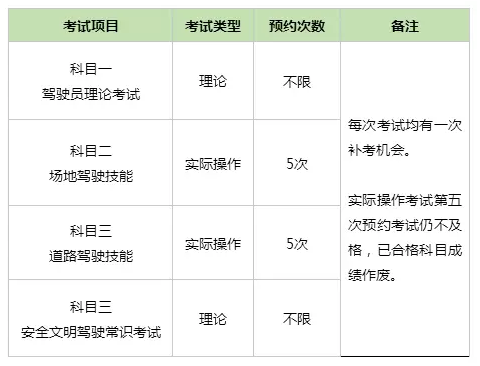 新规后学车考驾照到底有几次补考机会？（学员须知）