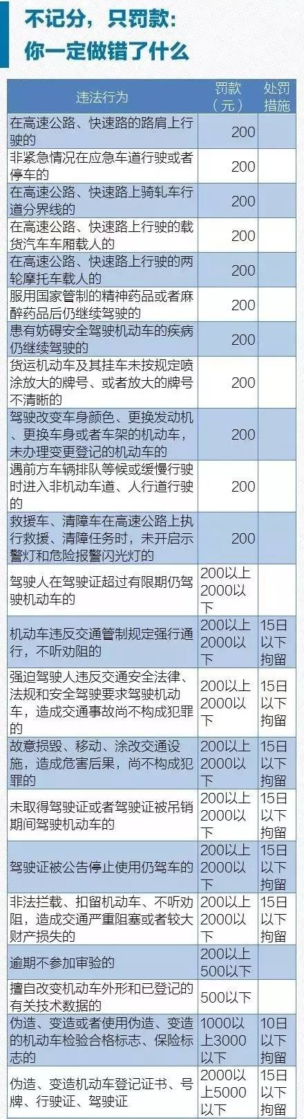 科目一罚款金额怎么选？史上最全交规处罚一览